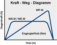 Industriestoßdämpfer - Dämpfungscharakteristiken